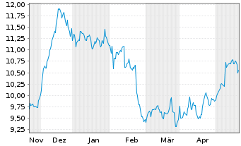 Chart Armada Hoffler Properties Inc. - 6 mois