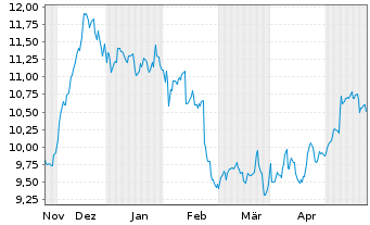 Chart Armada Hoffler Properties Inc. - 6 Months