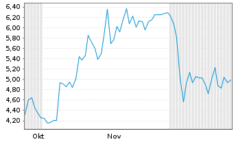 Chart Armata Pharmaceuticals Inc. - 6 Monate