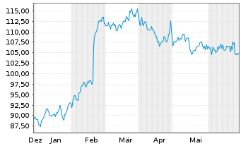Chart Armstrong Wld Industries (NEW) - 6 Months
