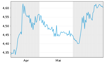 Chart Ashford Inc. - 6 Months