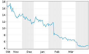 Chart Aspen Aerogels Inc. - 6 mois