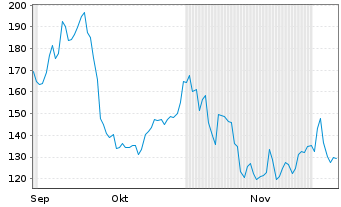 Chart Astera Labs Inc. - 6 Months