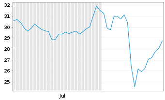 Chart Astronics Corp. - 6 Months