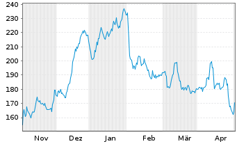 Chart Atlassian Corp. CL A - 6 Monate