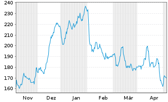 Chart Atlassian Corp. CL A - 6 Monate