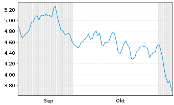 Chart Aurora Innovation Inc. - 6 Monate