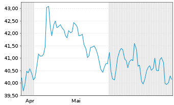 Chart Avient Corp. - 6 mois