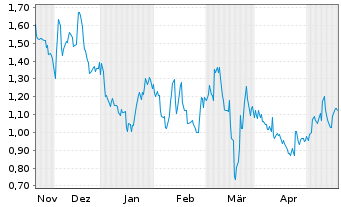 Chart Babcock & Wilcox Enterpr. Inc. - 6 Months