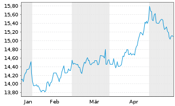 Chart Bain Capital Specialty Finance - 6 Monate