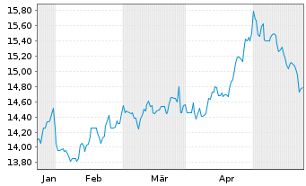 Chart Bain Capital Specialty Finance - 6 mois