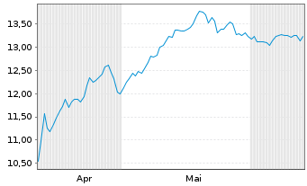 Chart Banco Bilbao Vizcaya Argent. Spons.ADRs - 6 mois