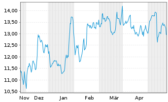 Chart Banc of California Inc. - 6 mois