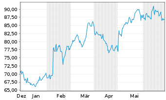 Chart Belden Inc. - 6 Months