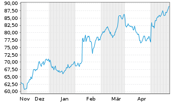 Chart Belden Inc. - 6 mois