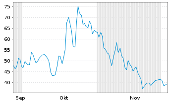 Chart Better Home & Finance Hldg.Co. Sh.A New DL-,0001 - 6 Months