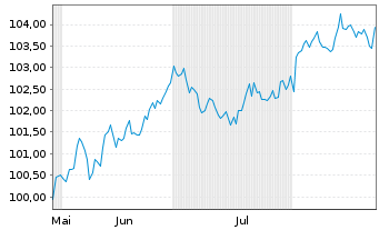 Chart Biogen Inc. DL-Notes 2025(25/35) - 6 Monate