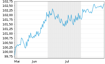 Chart Biogen Inc. DL-Notes 2025(25/31) - 6 Monate