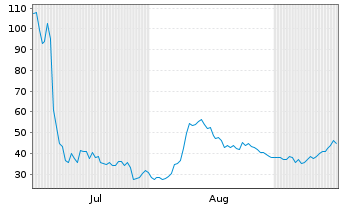 Chart BitMine Immersion Techno. Inc. - 6 Months