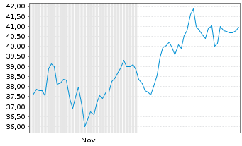 Chart Acadian Asset Management Inc. Reg. Shares DL -,001 - 6 Monate