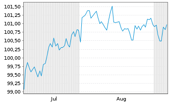 Chart Broadcom Inc. DL-Notes 2025(25/35) - 6 Months