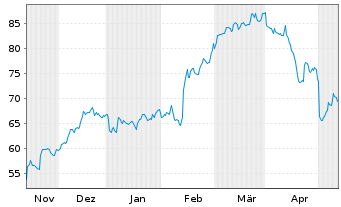 Chart Bruker BioSciences Corp. - 6 Months