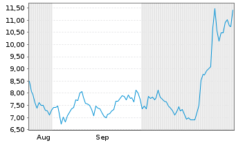 Chart Burning Rock Biotech Ltd. ADR - 6 Monate