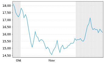 Chart Byrna Technologies Inc. - 6 Months