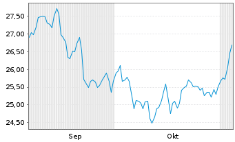Chart CBL & Assoc. Properties Inc. - 6 Monate