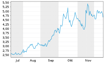 Chart Cadiz Inc. Registered Shares o.N. - 6 Months
