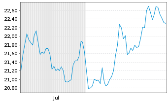 Chart Sonida Senior Living Inc. - 6 Months
