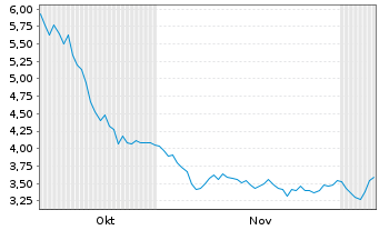 Chart Tvardi Therapeutics - 6 Months