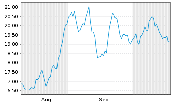 Chart Castle Biosciences Inc. - 6 Monate