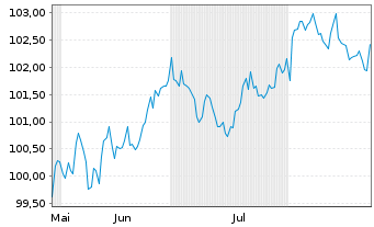 Chart Caterpillar Inc. DL-Notes 2025(25/35) - 6 Monate