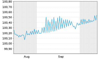 Chart Caterpillar Fin.Services Corp. DL-MTN. 2025(25/28) - 6 Months