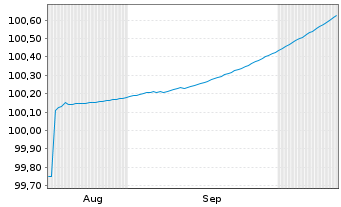 Chart Caterpillar Fin.Services Corp. DL-FLR MTN.2025(28) - 6 Months