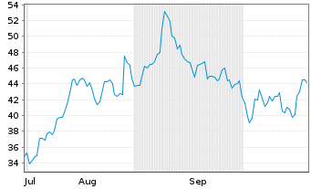 Chart Celcuity Inc. - 6 Monate