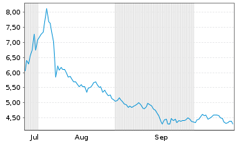 Chart Imunon Inc. - 6 Months