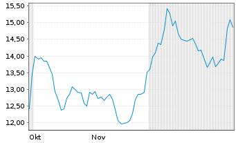 Chart Central Puerto S.A. Reg.Shs A (Spons.ADRs)/1  AP 1 - 6 Months