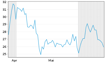 Chart Chagee Holdings Ltd. - 6 mois