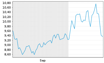 Chart ChargePoint Holdings Inc. - 6 Monate