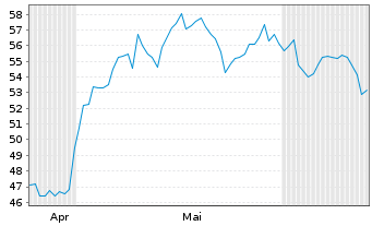 Chart Chefs  Warehouse Inc. - 6 mois