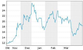 Chart Cidara Therapeutics Inc. - 6 mois