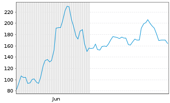 Chart Circle Internet Group Inc. CL A - 6 Monate