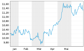 Chart Cion Investment Corp. - 6 Months