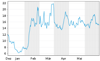 Chart Cleanspark Inc. - 6 mois
