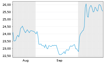 Chart Clearway Energy Inc. - 6 Monate