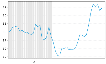 Chart Coastal Finl. Corp. - 6 Monate