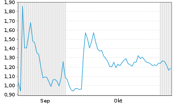 Chart Conifer Holdings Inc. - 6 Monate