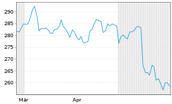 Chart Corpay Inc. - 6 mois